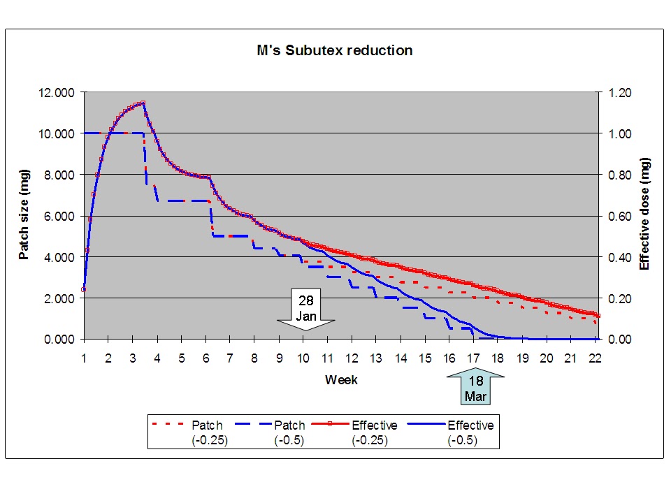 tramadol withdrawal symptoms timeline